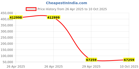 industrybuying.com Omron 1S AC Servo Motor Low-Inertia Type 5 kW 3000 RPM 400 V, R88M-1L5K030C-S2 omron Price History Graph from 26 Apr 2025 to 9 Oct 2025