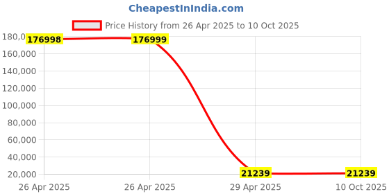 industrybuying.com Omron 1S AC Servo Motor Low-Inertia Type 750 W 3000 RPM 400 V, R88M-1L75030C-S2 omron Price History Graph from 26 Apr 2025 to 9 Oct 2025