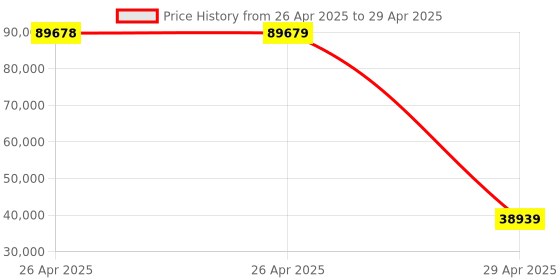 industrybuying.com Omron 1S AC Servo Motor Middle-Inertia Type 1 kW 2000 RPM 400 V, R88M-1M1K020C-S2 omron Price History Graph from 26 Apr 2025 to 29 Apr 2025