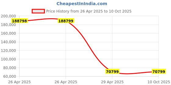 industrybuying.com Omron 1S AC Servo Motor Middle-Inertia Type 1.5 kW 2000 RPM 400 V, R88M-1M1K520C omron Price History Graph from 26 Apr 2025 to 9 Oct 2025