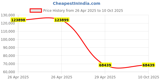 industrybuying.com Omron 1S AC Servo Motor Middle-Inertia Type 2 kW 2000 RPM 400 V, R88M-1M2K020C-S2 omron Price History Graph from 26 Apr 2025 to 9 Oct 2025