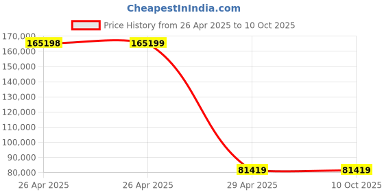 industrybuying.com Omron 1S AC Servo Motor Middle-Inertia Type 3 kW 2000 RPM 400 V, R88M-1M3K020C-S2 omron Price History Graph from 26 Apr 2025 to 9 Oct 2025