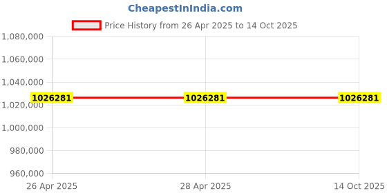 industrybuying.com Omron 1S AC Servo Motor Middle-Inertia Type 7.5 kW 1500 RPM 400 V with Brake, R88M-1M7K515C-BS2 omron Price History Graph from 26 Apr 2025 to 14 Oct 2025