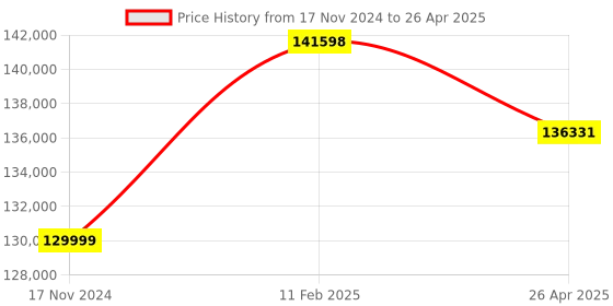 industrybuying.com Omron 1S Ethercat Type Servo Drive, R88D-1SN08H-ECT omron Price History Graph from 17 Nov 2024 to 26 Apr 2025