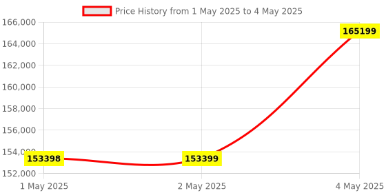 industrybuying.com Omron 1S Series AC Servo System Communication Type 0.6 kW Output 400 V, R88D-1SN06F-ECT omron Price History Graph from 1 May 2025 to 4 May 2025