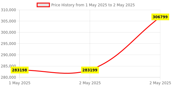 industrybuying.com Omron 1S Series AC Servo System Communication Type 2 kW Output 200 V, R88D-1SN20H-ECT omron Price History Graph from 1 May 2025 to 2 May 2025