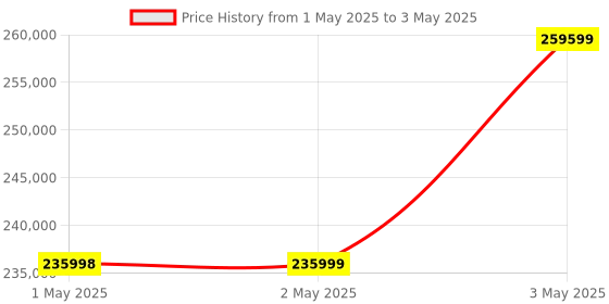industrybuying.com Omron 1S Series AC Servo System Low Inertia 3 kW Output 200 V, R88M-1L2K030T-B omron Price History Graph from 1 May 2025 to 3 May 2025