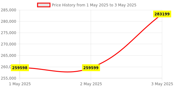 industrybuying.com Omron 1S Series AC Servo System Low Inertia 3 kW Output 200 V, R88M-1L3K030T-B omron Price History Graph from 1 May 2025 to 3 May 2025