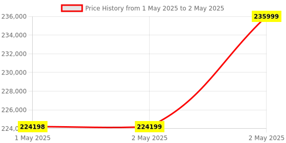 industrybuying.com Omron 1S Series AC Servo System Low Inertia 3 kW Output 400 V, R88M-1L2K030C omron Price History Graph from 1 May 2025 to 2 May 2025