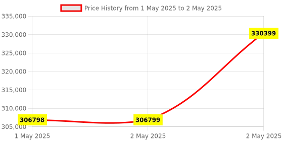 industrybuying.com Omron 1S Series AC Servo System Low Inertia 3 kW Output 400 V, R88M-1L3K030C-BOS2 omron Price History Graph from 1 May 2025 to 2 May 2025