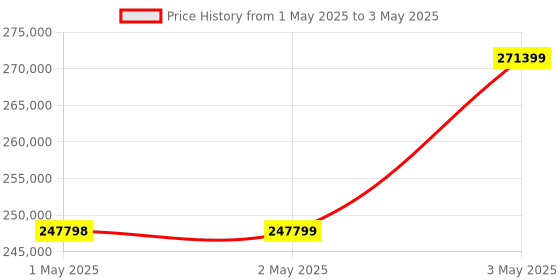 industrybuying.com Omron 1S Series AC Servo System Low Inertia 3 kW Output 400 V, R88M-1L3K030C-OS2 omron Price History Graph from 1 May 2025 to 3 May 2025