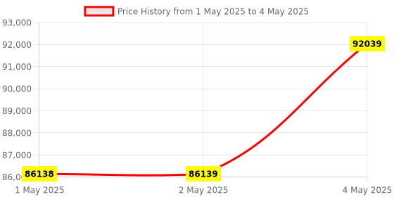 industrybuying.com Omron 1S Series AC Servo System Medium Inertia 0.1 kW Output 100 V, R88M-1M10030S-BS2 omron Price History Graph from 1 May 2025 to 4 May 2025