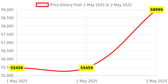 industrybuying.com Omron 1S Series AC Servo System Medium Inertia 0.1 kW Output 200 V, R88M-1M10030T omron Price History Graph from 1 May 2025 to 2 May 2025