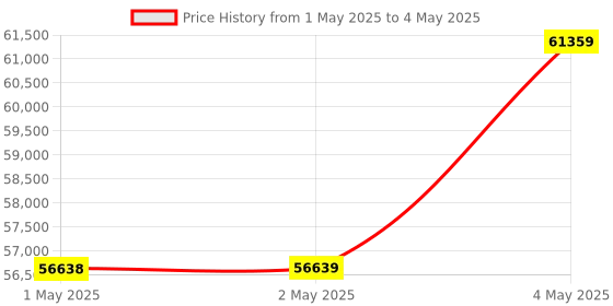 industrybuying.com Omron 1S Series AC Servo System Medium Inertia 0.1 kW Output 200 V, R88M-1M10030T-O omron Price History Graph from 1 May 2025 to 4 May 2025