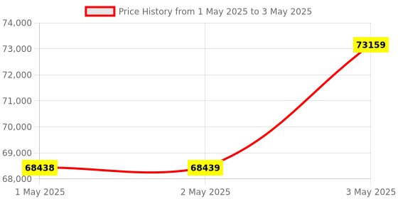 industrybuying.com Omron 1S Series AC Servo System Medium Inertia 0.2 kW Output 100 V, R88M-1M20030S omron Price History Graph from 1 May 2025 to 3 May 2025