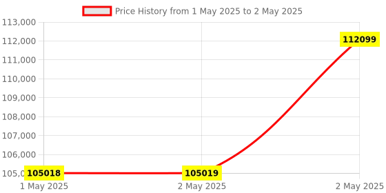 industrybuying.com Omron 1S Series AC Servo System Medium Inertia 0.2 kW Output 100 V, R88M-1M20030S-BS2 omron Price History Graph from 1 May 2025 to 2 May 2025