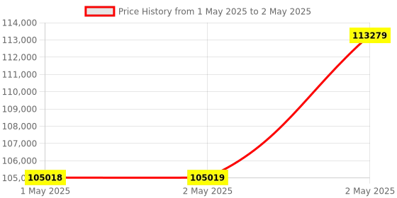 industrybuying.com Omron 1S Series AC Servo System Medium Inertia 0.2 kW Output 200 V, R88M-1M20030T-B omron Price History Graph from 1 May 2025 to 2 May 2025