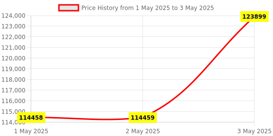 industrybuying.com Omron 1S Series AC Servo System Medium Inertia 0.4 kW Output 200 V, R88M-1M40030T-B omron Price History Graph from 1 May 2025 to 3 May 2025