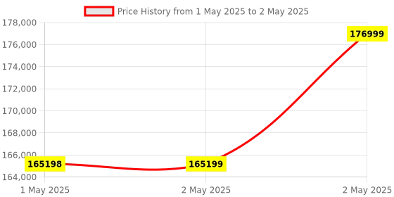 industrybuying.com Omron 1S Series AC Servo System Medium Inertia 0.4 kW Output 400 V, R88M-1M40020C-BO omron Price History Graph from 1 May 2025 to 2 May 2025