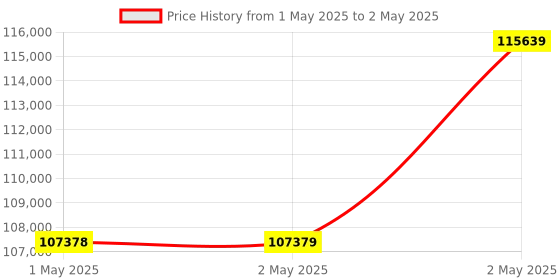 industrybuying.com Omron 1S Series AC Servo System Medium Inertia 0.4 kW Output 400 V, R88M-1M40020C-O omron Price History Graph from 1 May 2025 to 2 May 2025