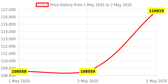 industrybuying.com Omron 1S Series AC Servo System Medium Inertia 0.6 kW Output 400 V, R88M-1M60020C-O omron Price History Graph from 1 May 2025 to 2 May 2025