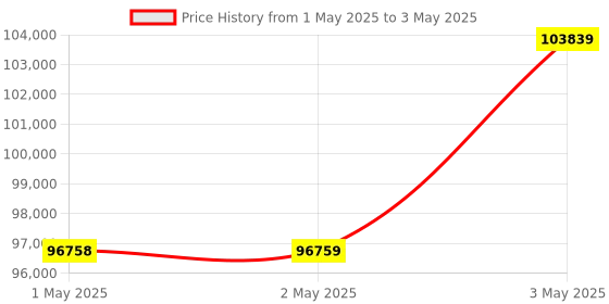 industrybuying.com Omron 1S Series AC Servo System Medium Inertia 0.75 kW Output 200 V, R88M-1M75030T omron Price History Graph from 1 May 2025 to 3 May 2025