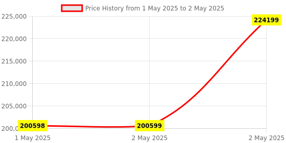 industrybuying.com Omron 1S Series AC Servo System Medium Inertia 0.9 kW Output 200 V, R88M-1M90010T-BOS2 omron Price History Graph from 1 May 2025 to 2 May 2025