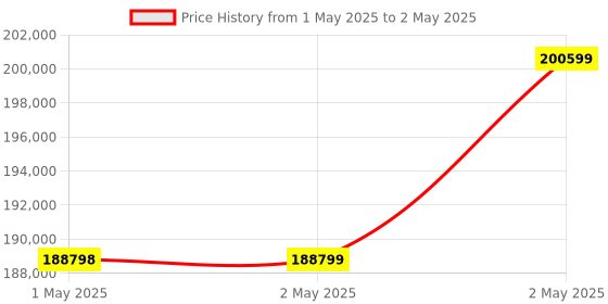 industrybuying.com Omron 1S Series AC Servo System Medium Inertia 0.9 kW Output 400 V, R88M-1M90010C-OS2 omron Price History Graph from 1 May 2025 to 2 May 2025