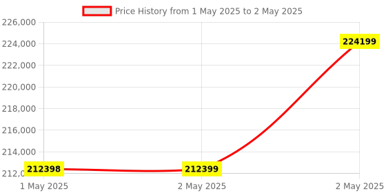 industrybuying.com Omron 1S Series AC Servo System Medium Inertia 1.5 kW Output 400 V, R88M-1M1K520C-B omron Price History Graph from 1 May 2025 to 2 May 2025