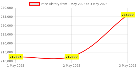 industrybuying.com Omron 1S Series AC Servo System Medium Inertia 1.5 kW Output 400 V, R88M-1M1K520C-BO omron Price History Graph from 1 May 2025 to 3 May 2025
