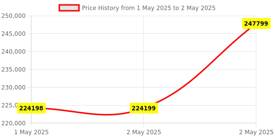 industrybuying.com Omron 1S Series AC Servo System Medium Inertia 2 kW Output 200 V, R88M-1M2K010T-S2 omron Price History Graph from 1 May 2025 to 2 May 2025