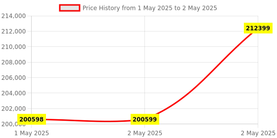 industrybuying.com Omron 1S Series AC Servo System Medium Inertia 2 kW Output 200 V, R88M-1M2K020T-B omron Price History Graph from 1 May 2025 to 2 May 2025