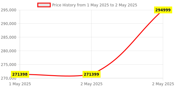 industrybuying.com Omron 1S Series AC Servo System Medium Inertia 2 kW Output 400 V, R88M-1M2K010C-OS2 omron Price History Graph from 1 May 2025 to 2 May 2025