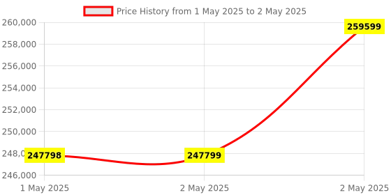 industrybuying.com Omron 1S Series AC Servo System Medium Inertia 2 kW Output 400 V, R88M-1M2K020C-B omron Price History Graph from 1 May 2025 to 2 May 2025