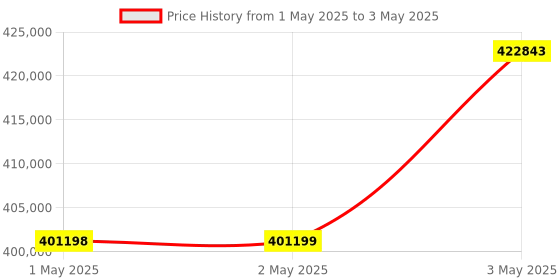 industrybuying.com Omron 1S Series AC Servo System Medium Inertia 3 kW Output 400 V, R88M-1M3K010C-BO omron Price History Graph from 1 May 2025 to 3 May 2025