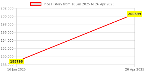 industrybuying.com Omron 1S Servo Drive EtherCAT Type 2 kW Capacity 400 V AC, R88D-1SN20F-ECT omron Price History Graph from 16 Jan 2025 to 26 Apr 2025