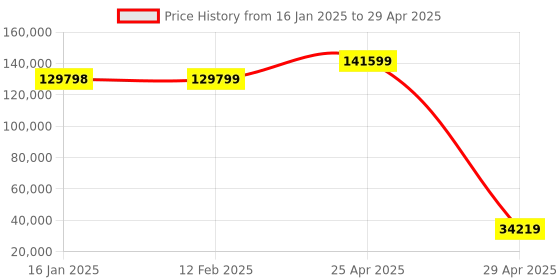 industrybuying.com Omron 1SA Servo Drive EtherCAT Type 800 W Capacity 230 V AC, R88D-1SAN08H-ECT omron Price History Graph from 16 Jan 2025 to 29 Apr 2025