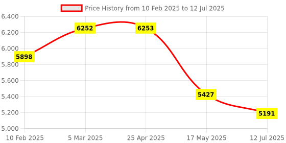 industrybuying.com Omron 2-Circuit Limit Switches General Type 50/60 Hz 10 A, WLCA12-2-N omron Price History Graph from 10 Feb 2025 to 12 Jul 2025