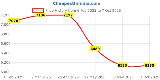 industrybuying.com Omron 2-Circuit Limit Switches General Type 50/60 Hz 10 A, WLCA12-N omron Price History Graph from 6 Feb 2025 to 6 Oct 2025