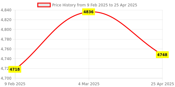 industrybuying.com Omron 2 mm Shielded Standard Proximity Sensor E2E-X2D1-N 2M OMS omron Price History Graph from 9 Feb 2025 to 25 Apr 2025