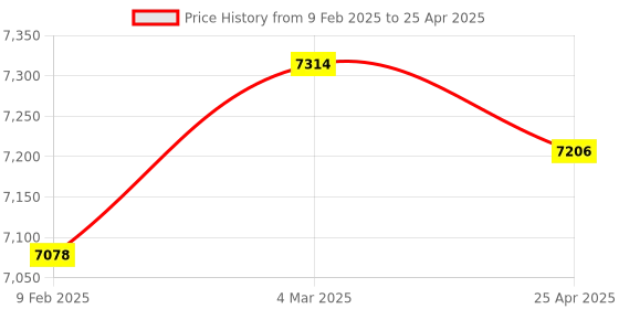 industrybuying.com Omron 2 mm Shielded Standard Proximity Sensor E2E-X2D1-N 5M OMS omron Price History Graph from 9 Feb 2025 to 25 Apr 2025