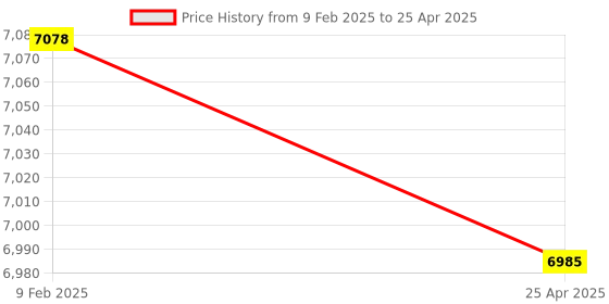 industrybuying.com Omron 2 mm Shielded Standard Proximity Sensor E2E-X2D2-N 2M OMS omron Price History Graph from 9 Feb 2025 to 25 Apr 2025