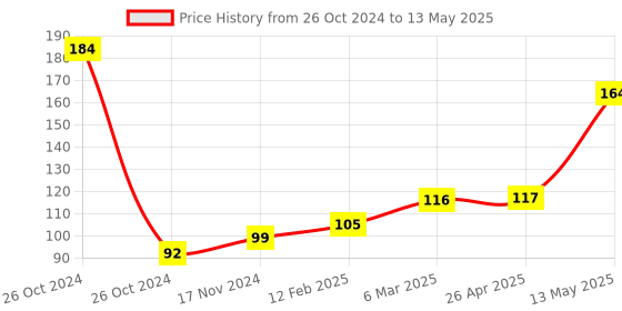 industrybuying.com Omron 23 mm 10 A DIN Rail Mounted Socket Type Relay Base Black, PYFZ-08-E omron Price History Graph from 26 Oct 2024 to 13 May 2025