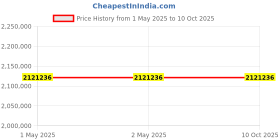 industrybuying.com Omron 242 fps 0.3 MP Monochrome 656x520 Pixel SWIR Camera, STC-LBS34POE-SWIR omron Price History Graph from 1 May 2025 to 9 Oct 2025
