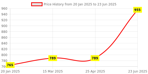 industrybuying.com Omron 250 V 16 A Current Interlock EMC Switch IP40 Rating Black, D2D-1000 omron Price History Graph from 20 Jan 2025 to 23 Jun 2025
