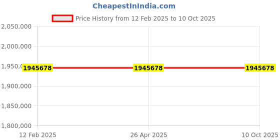 industrybuying.com Omron 258 fps 0.3 MP Monochrome 640x512 Pixel SWIR Camera, STC-LBS34CL-SWIR omron Price History Graph from 12 Feb 2025 to 9 Oct 2025