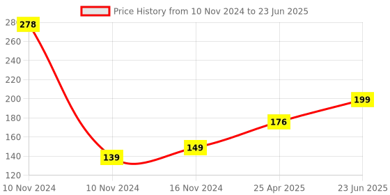 industrybuying.com Omron 29.5 mm DIN Rail 5 A Relay Socket Screw Terminal Beige, PYF14A-N omron Price History Graph from 10 Nov 2024 to 23 Jun 2025