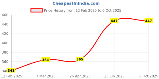 industrybuying.com Omron 4 Pole 24 VDC Relay MY4N-GS DC24 omron Price History Graph from 12 Feb 2025 to 6 Oct 2025