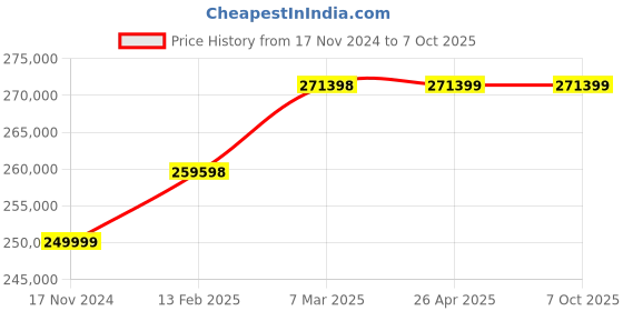 industrybuying.com Omron 400 VAC 3-phase Frequency Compact Inverter, 3G3MX2-A4150-V1 omron Price History Graph from 17 Nov 2024 to 6 Oct 2025