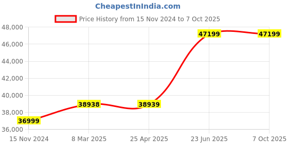 industrybuying.com Omron 48x48 mm Panel Mount Temperature Controller, E5CC-RX2ASM-802 omron Price History Graph from 15 Nov 2024 to 6 Oct 2025